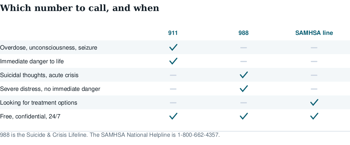 Table showing when to call 911, 988 or the SAMHSA National Helpline for overdose, immediate danger, suicidal thoughts, severe distress and treatment questions