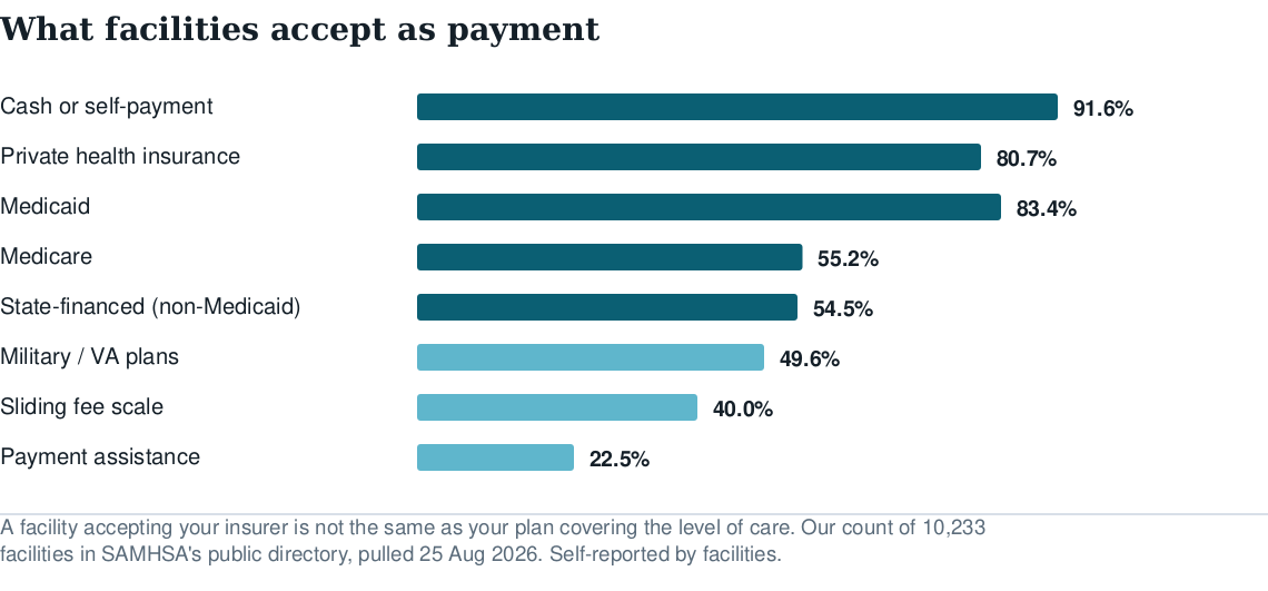 Bar chart of payment types accepted by US addiction treatment facilities: cash 91.6%, private insurance 80.7%, Medicaid 83.4%, Medicare 55.2%, state-financed 54.5%, military 49.6%, sliding scale 40.0%, payment assistance 22.5%