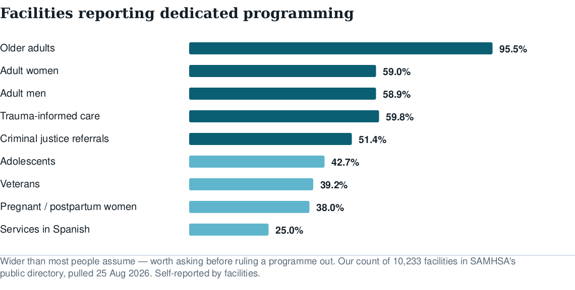 Bar chart of dedicated programming reported by US treatment facilities for older adults, women, men, trauma-informed care, criminal justice referrals, adolescents, veterans, pregnant women and Spanish-language services