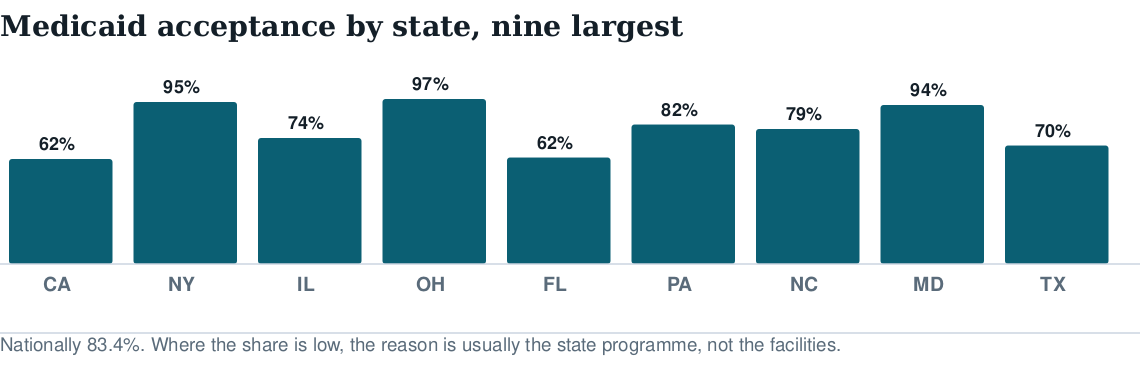 Bar chart comparing Medicaid acceptance among treatment facilities in the nine largest US states