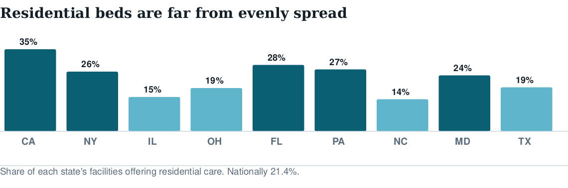 Bar chart comparing the share of each state’s facilities offering residential treatment across the nine largest US states