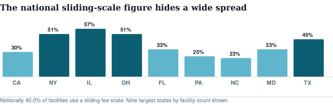 Bar chart comparing the share of facilities using a sliding fee scale across the nine largest US states, from 23% in North Carolina to 57% in Illinois