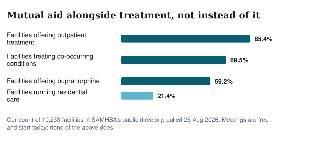 Bar chart of US facility availability: 85.4% outpatient, 69.5% co-occurring, 59.2% buprenorphine, 21.4% residential