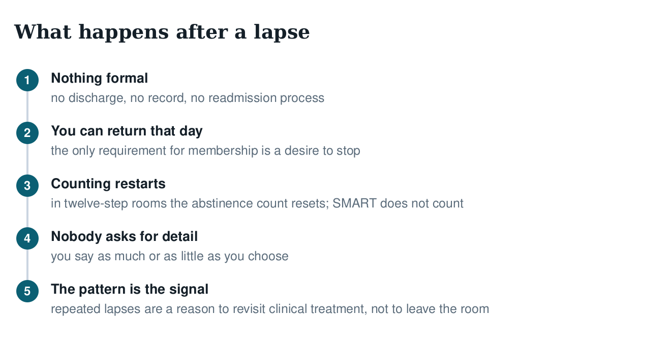 Five-step diagram of what happens after a lapse in a mutual-aid group: nothing formal, return the same day, counting restarts