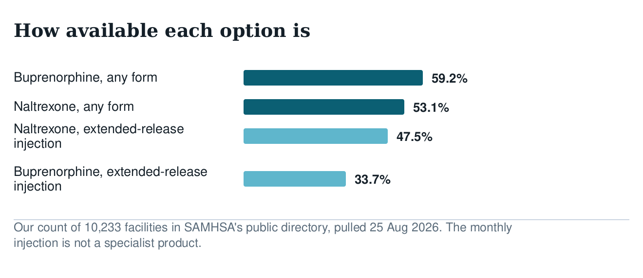 Bar chart of availability across US facilities: buprenorphine any form 59.2%, naltrexone any form 53.1%