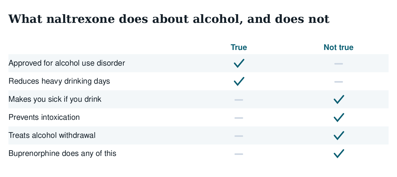 Table of what naltrexone does and does not do about alcohol: approved for alcohol use disorder, reduces heavy drinking