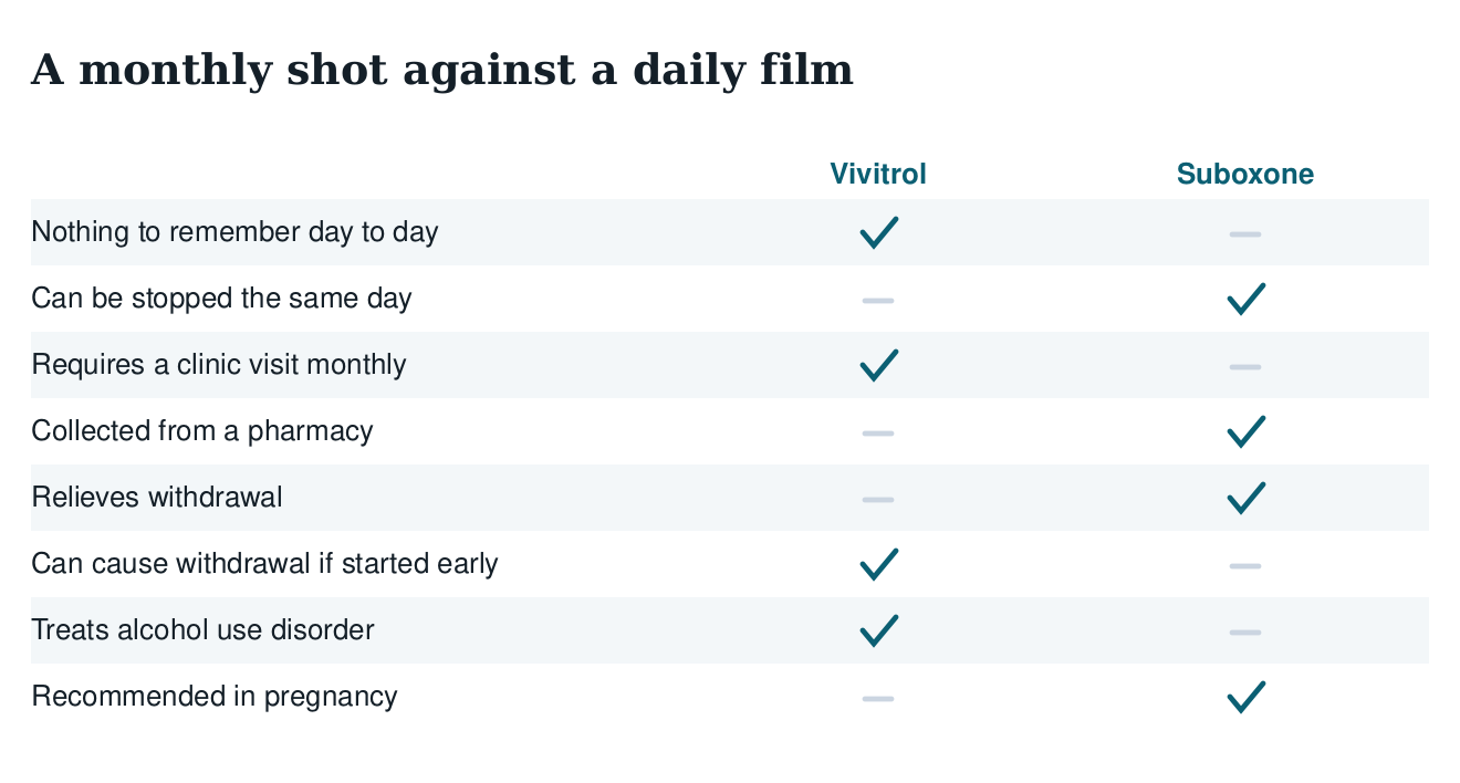 Table comparing the monthly Vivitrol injection with daily Suboxone on memory burden, stopping, clinic visits
