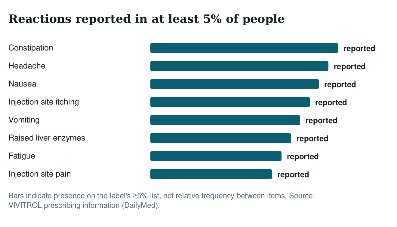 Bar chart listing reactions reported in at least five percent of people on Vivitrol: constipation, headache, nausea