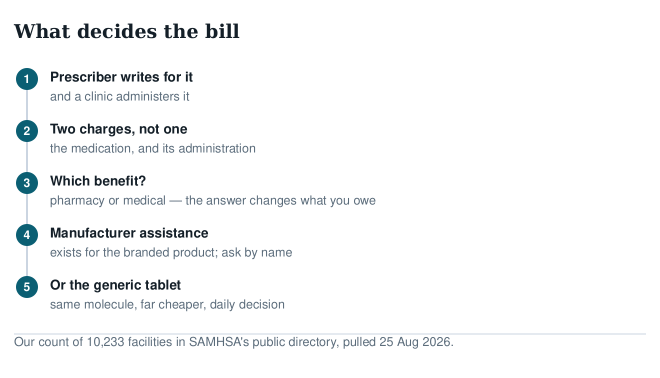 Five-step diagram of what decides the bill for the injection: prescriber, two separate charges