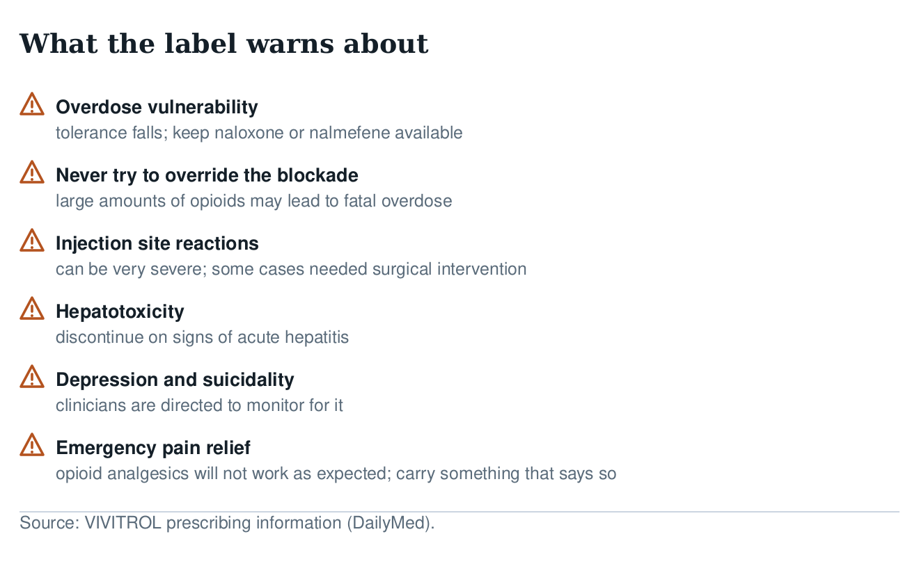 Warning list from the Vivitrol label: overdose vulnerability, never overriding the blockade, severe injection site reactions