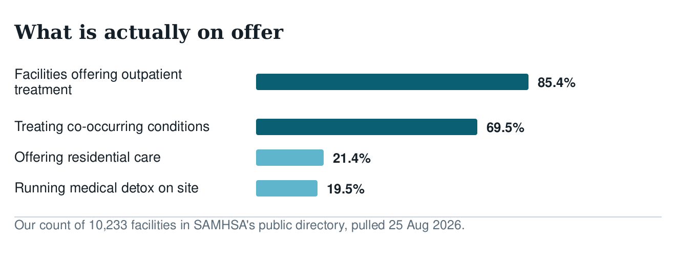Bar chart of availability: 85.4% of facilities offer outpatient treatment, 69.5% treat co-occurring conditions