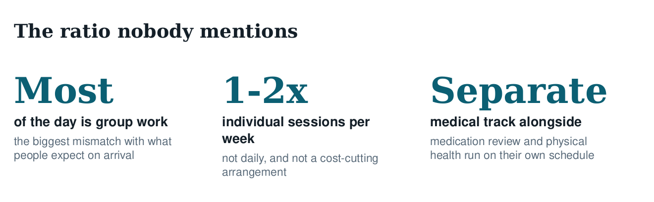 Three facts about the balance of the programme: most of the day is group work, individual sessions once or twice weekly