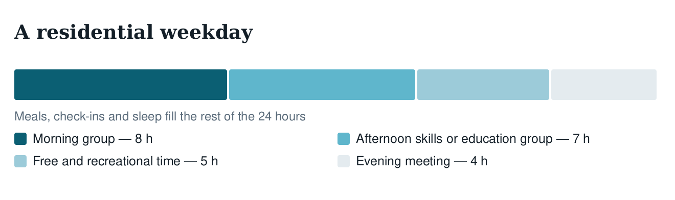 Diagram of a residential weekday showing morning group, afternoon skills or education group, free time and an evening meeting